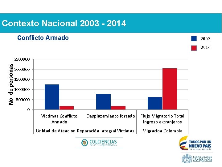 Contexto Nacional 2003 - 2014 Conflicto Armado 2003 2014 No de personas 2500000 2000000