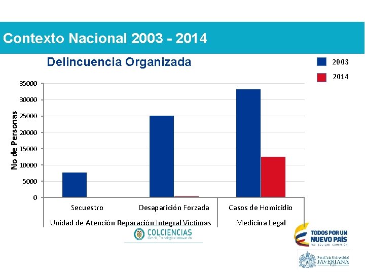 Contexto Nacional 2003 - 2014 Delincuencia Organizada 2003 2014 35000 No de Personas 30000