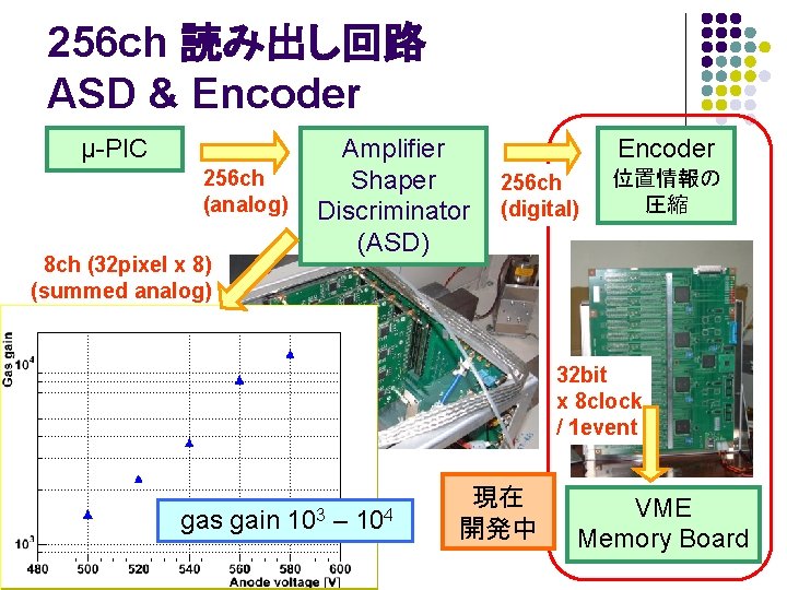 256 ch 読み出し回路 ASD & Encoder μ-PIC 256 ch (analog) 8 ch (32 pixel