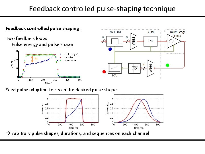Feedback controlled pulse-shaping technique Feedback controlled pulse shaping: Two feedback loops Pulse energy and