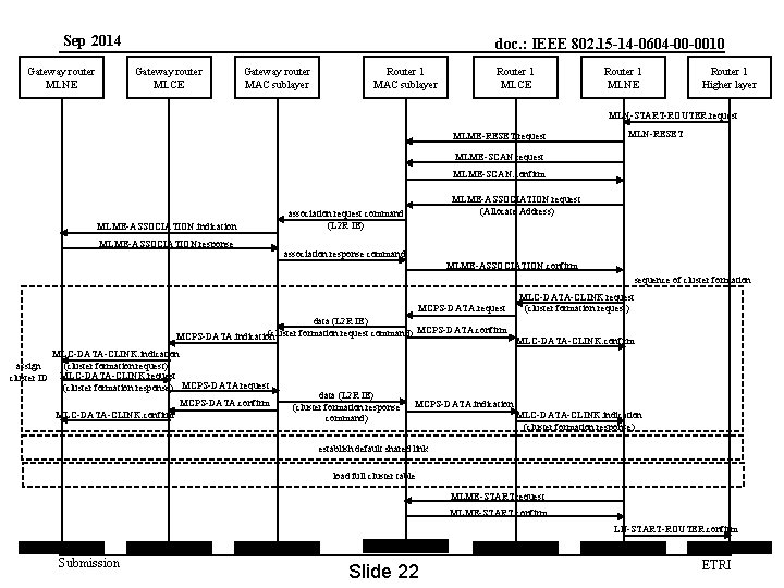 Sep 2014 Gateway router MLNE doc. : IEEE 802. 15 -14 -0604 -00 -0010