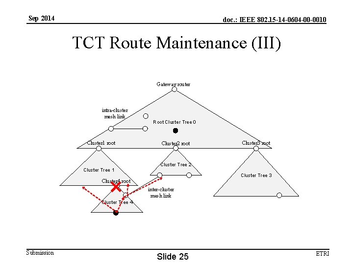 Sep 2014 doc. : IEEE 802. 15 -14 -0604 -00 -0010 TCT Route Maintenance