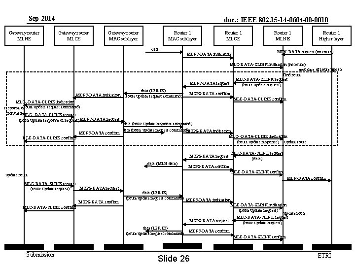 Sep 2014 Gateway router MLNE doc. : IEEE 802. 15 -14 -0604 -00 -0010