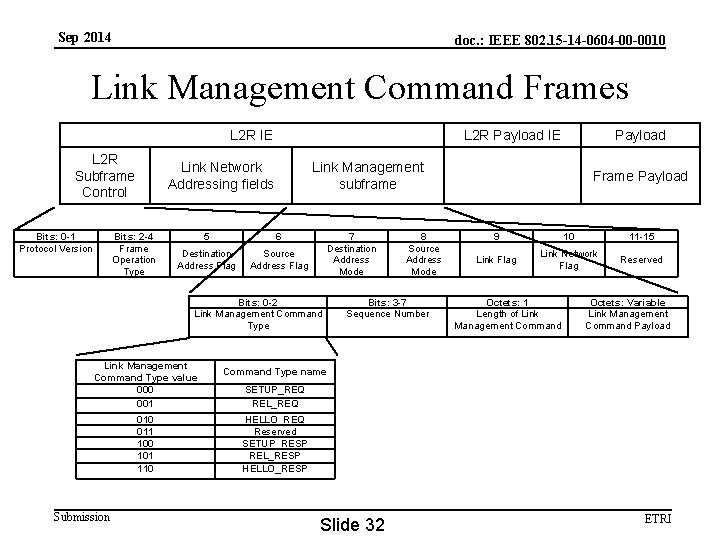 Sep 2014 doc. : IEEE 802. 15 -14 -0604 -00 -0010 Link Management Command