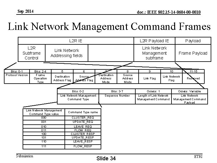 Sep 2014 doc. : IEEE 802. 15 -14 -0604 -00 -0010 Link Network Management