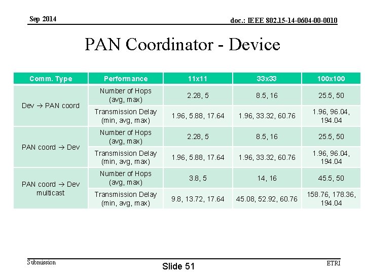 Sep 2014 doc. : IEEE 802. 15 -14 -0604 -00 -0010 PAN Coordinator -