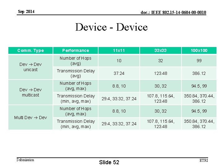 Sep 2014 doc. : IEEE 802. 15 -14 -0604 -00 -0010 Device - Device