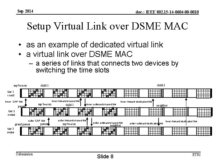 Sep 2014 doc. : IEEE 802. 15 -14 -0604 -00 -0010 Setup Virtual Link