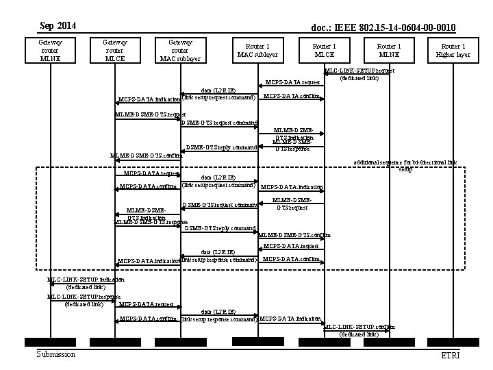 Sep 2014 Gateway router MLNE doc. : IEEE 802. 15 -14 -0604 -00 -0010