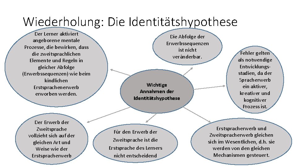 Wiederholung: Die Identitätshypothese Der Lerner aktiviert angeborene mentale Prozesse, die bewirken, dass die zweitsprachlichen
