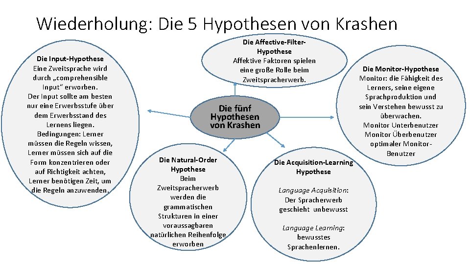 Wiederholung: Die 5 Hypothesen von Krashen Die Input-Hypothese Eine Zweitsprache wird durch „comprehensible Input“