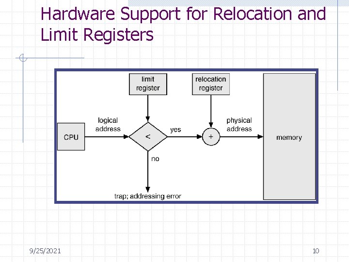 Hardware Support for Relocation and Limit Registers 9/25/2021 10 