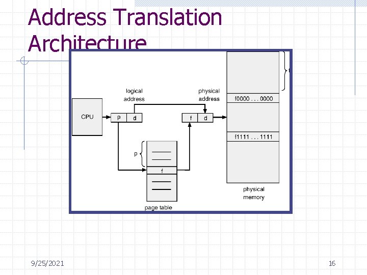 Address Translation Architecture 9/25/2021 16 