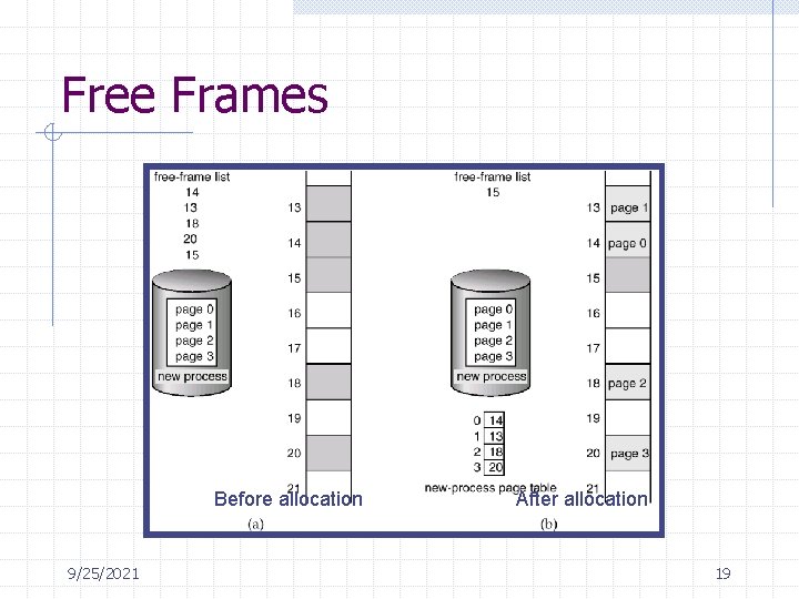 Free Frames Before allocation 9/25/2021 After allocation 19 