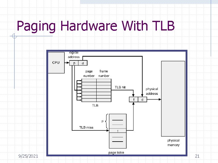 Paging Hardware With TLB 9/25/2021 21 