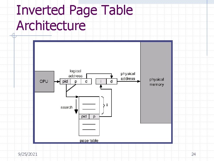 Inverted Page Table Architecture 9/25/2021 24 