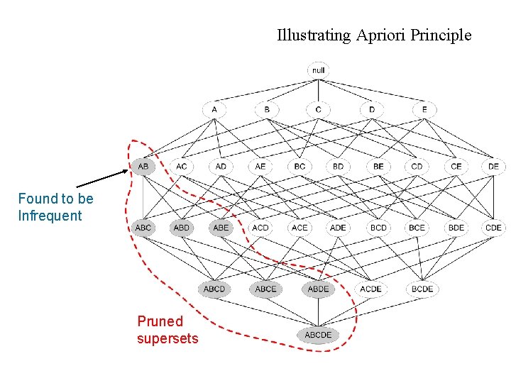 Illustrating Apriori Principle Found to be Infrequent Pruned supersets 