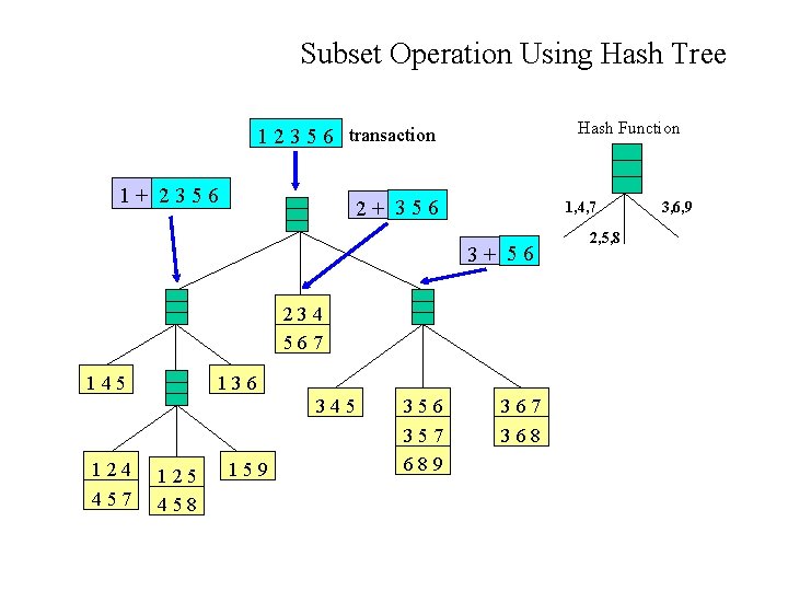 Subset Operation Using Hash Tree Hash Function 1 2 3 5 6 transaction 1+