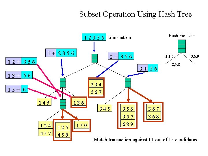 Subset Operation Using Hash Tree Hash Function 1 2 3 5 6 transaction 1+