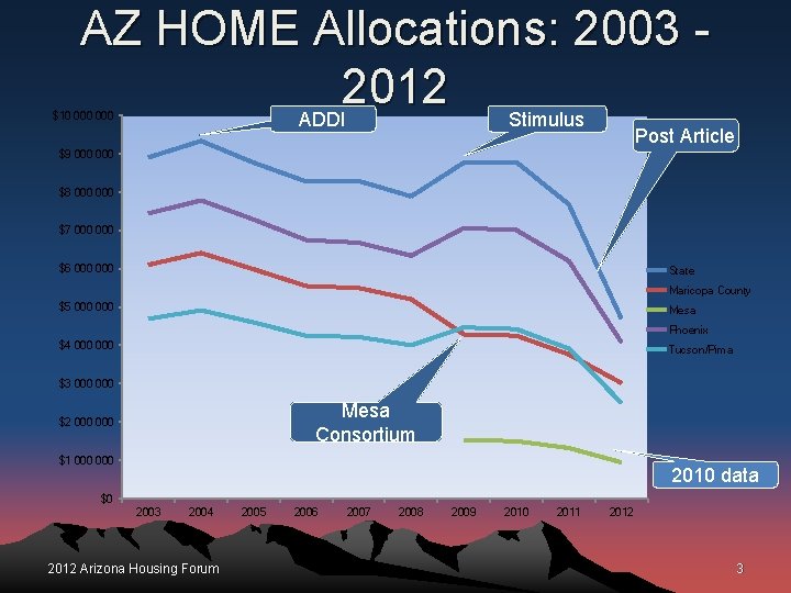 AZ HOME Allocations: 2003 2012 ADDI Stimulus $10 000 Post Article $9 000 $8