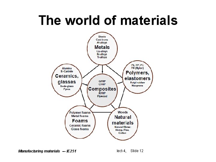 The world of materials Manufacturing materials --- IE 251 lect-4, lect-4 Slide 12 The world of materials Manufacturing materials --- IE 251 lect-4, lect-4 Slide 12