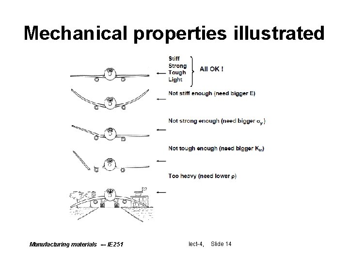 Mechanical properties illustrated Manufacturing materials --- IE 251 lect-4, lect-4 Slide 14 Mechanical properties illustrated Manufacturing materials --- IE 251 lect-4, lect-4 Slide 14