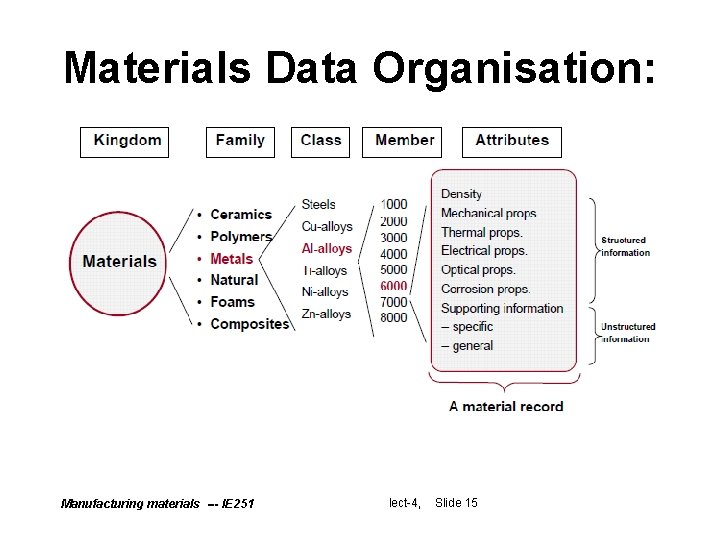 Materials Data Organisation: Manufacturing materials --- IE 251 lect-4, lect-4 Slide 15 Materials Data Organisation: Manufacturing materials --- IE 251 lect-4, lect-4 Slide 15