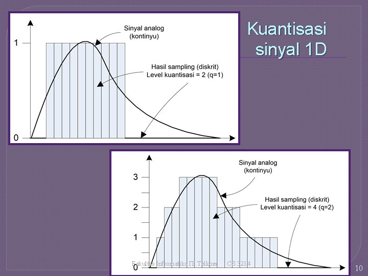 Kuantisasi sinyal 1 D Fakultas Infromatika IT Telkom CS 3214 10 