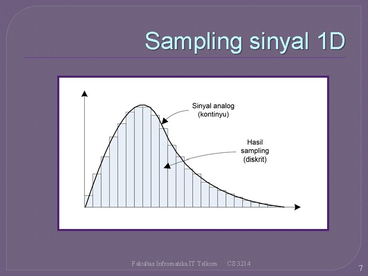 Sampling sinyal 1 D Fakultas Infromatika IT Telkom CS 3214 7 