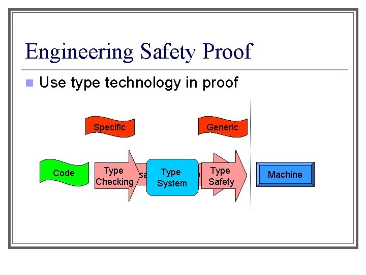 Engineering Safety Proof n Use type technology in proof Specific Code Generic Type Is