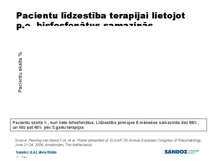 Pacientu skaits % Pacientu līdzestība terapijai lietojot p. o. bisfosfonātus samazinās Pacientu skaits %,