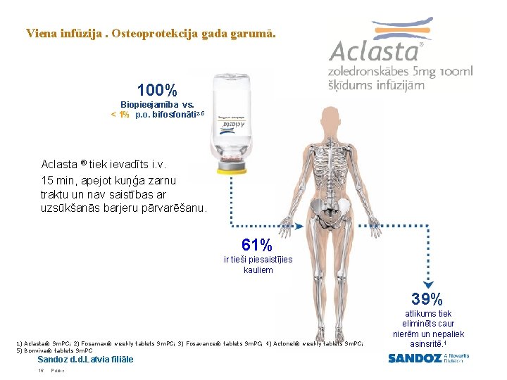 Viena infūzija. Osteoprotekcija gada garumā. 100% Biopieejamība vs. < 1% p. o. bifosfonāti 2