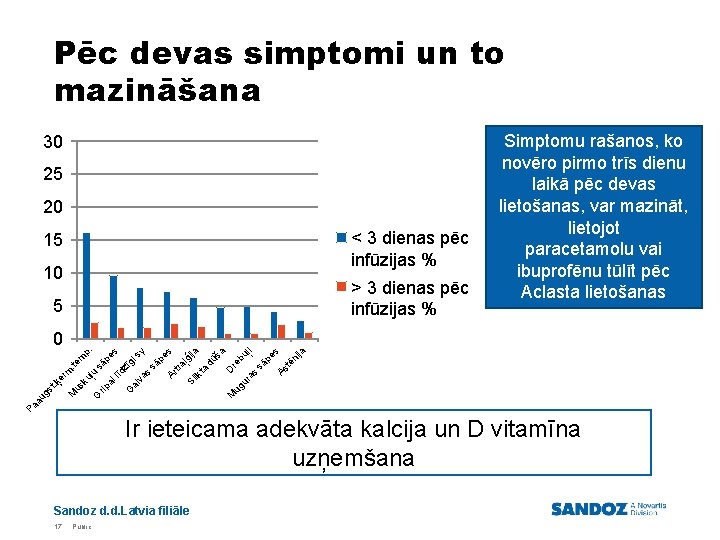 Pēc devas simptomi un to mazināšana 30 25 20 < 3 dienas pēc infūzijas