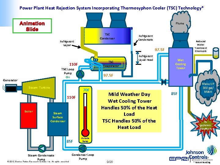 Innovative Technology Development for Fresh Water Conservation in