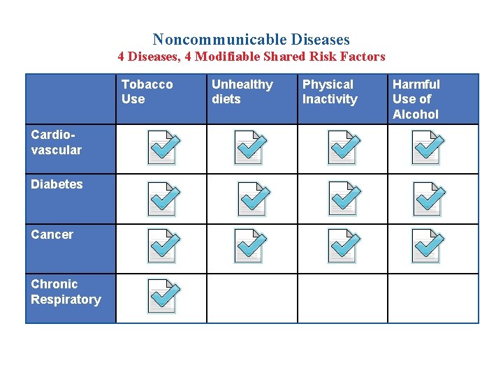 Noncommunicable Diseases 4 Diseases, 4 Modifiable Shared Risk Factors Tobacco Use Cardiovascular Diabetes Cancer