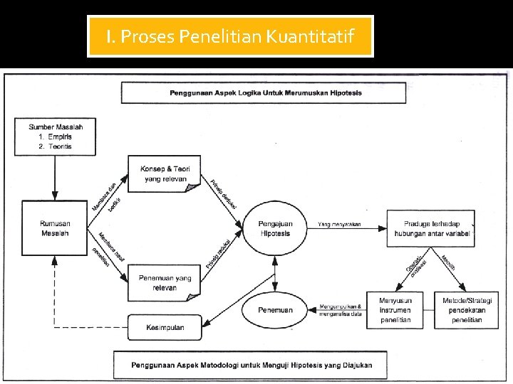 I. Proses Penelitian Kuantitatif 