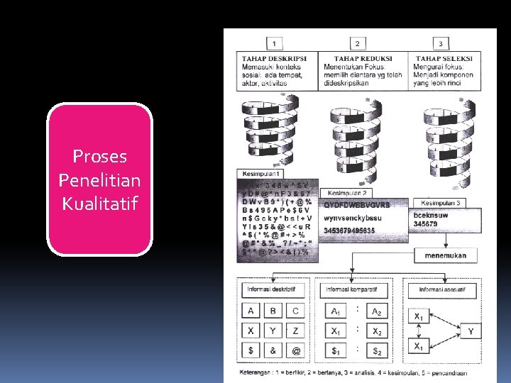 Proses Penelitian Kualitatif 