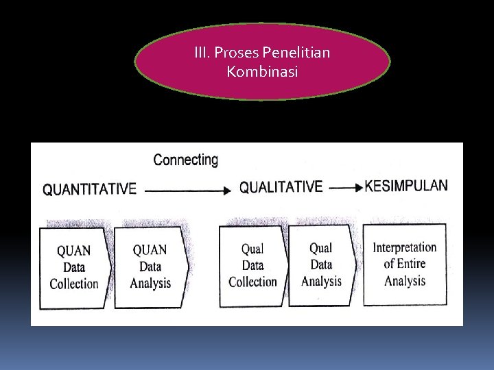 III. Proses Penelitian Kombinasi 