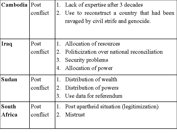 Cambodia Post conflict 1. Lack of expertise after 3 decades 2. Use to reconstruct
