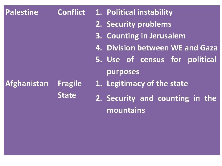 Palestine Conflict Afghanistan Fragile State 1. 2. 3. 4. 5. Political instability Security problems