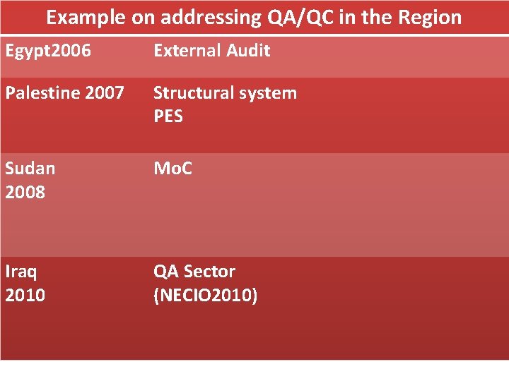 Example on addressing QA/QC in the Region Egypt 2006 External Audit Palestine 2007 Structural