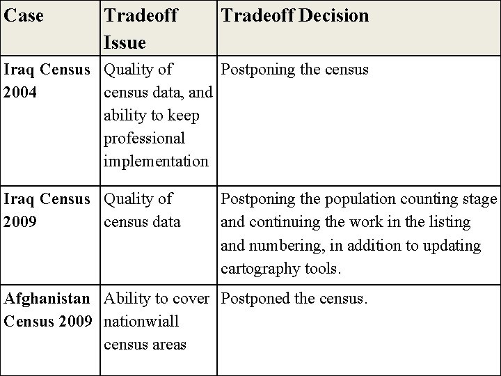 Case Tradeoff Issue Tradeoff Decision Iraq Census Quality of Postponing the census 2004 census
