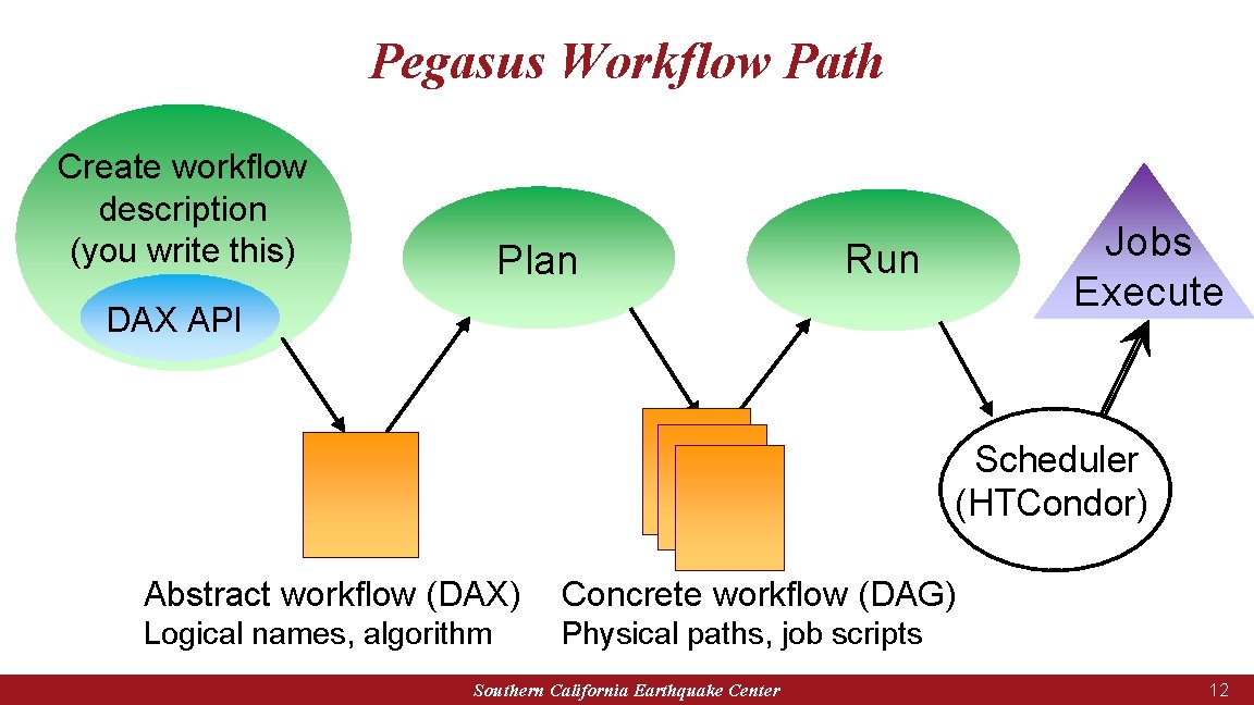 Pegasus Workflow Path Create workflow description (you write this) Plan Jobs Execute Run DAX