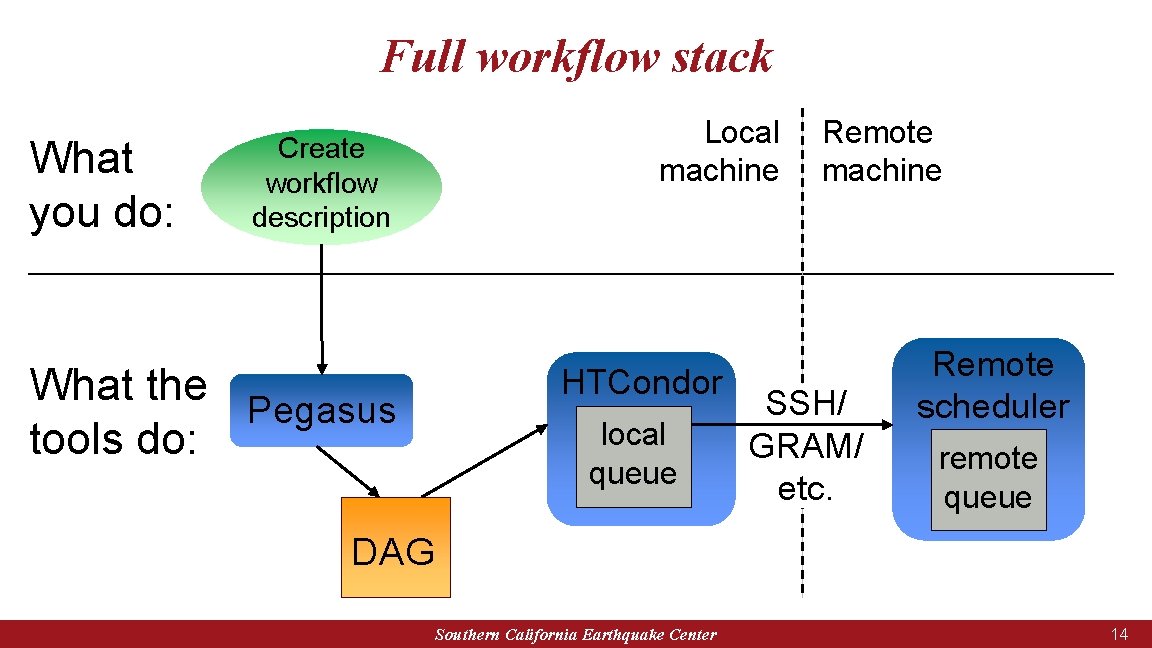 Full workflow stack What you do: Create workflow description What the Pegasus tools do: