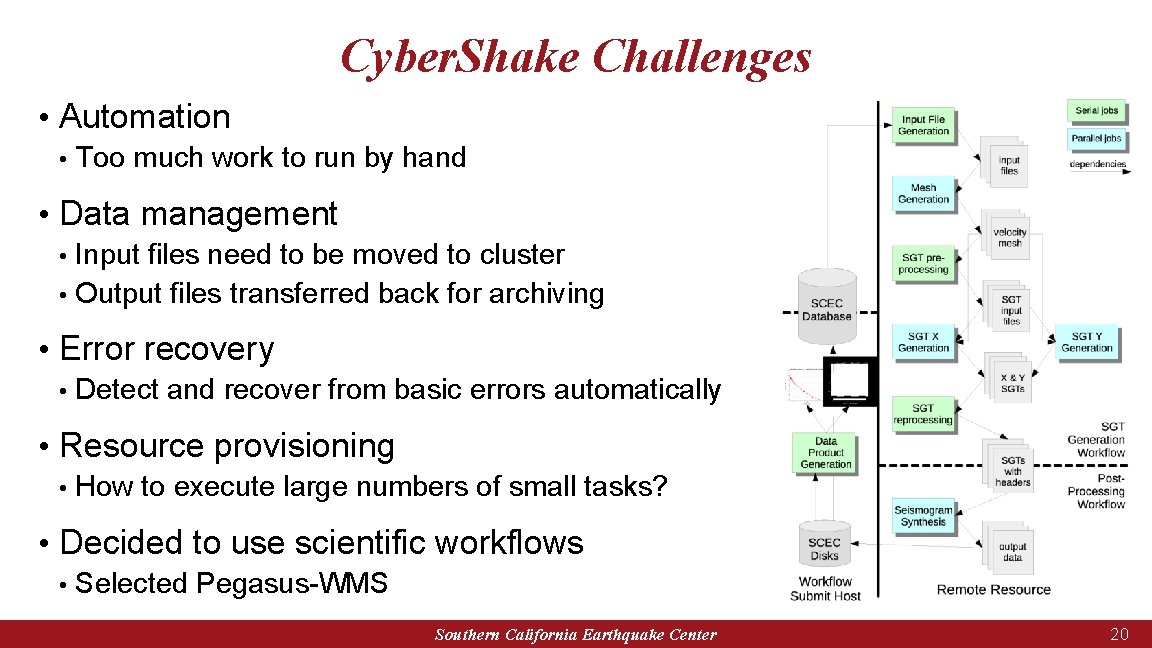 Cyber. Shake Challenges • Automation • Too much work to run by hand •
