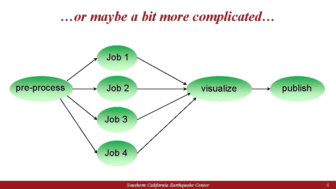 …or maybe a bit more complicated… Job 1 pre-process Job 2 visualize publish Job