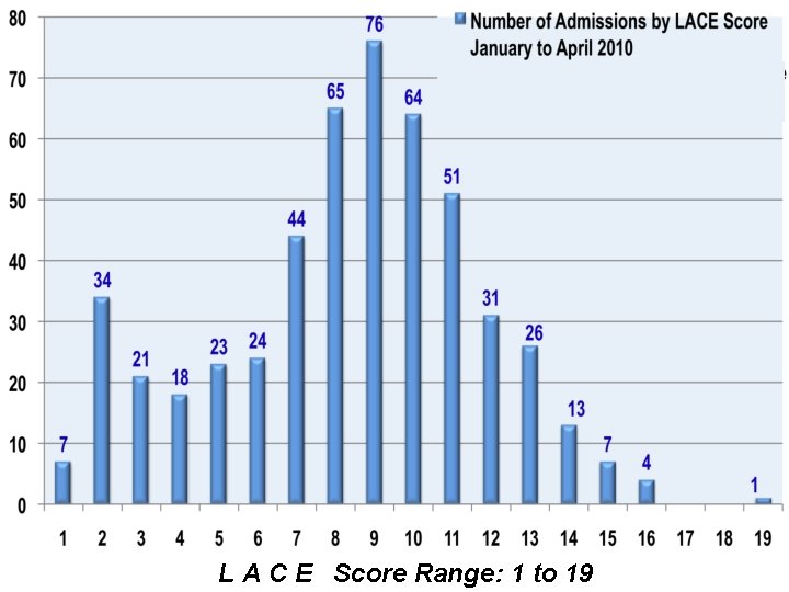 L A C E Score Range: 1 to 19 