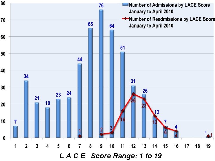 L A C E Score Range: 1 to 19 