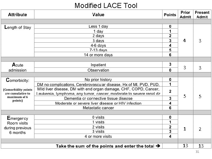 Modified LACE Tool 4 3 3 3 5 5 1 2 13 13 31
