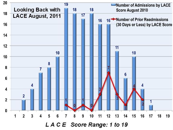 Looking Back with LACE August, 2011 L A C E Score Range: 1 to